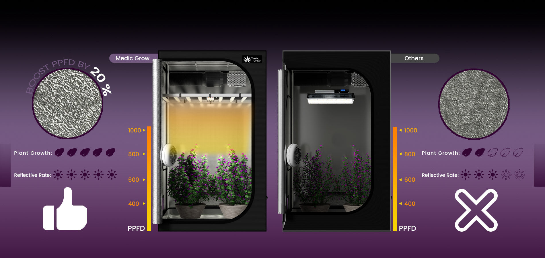 2x4 grow tent kit, 600D Oxford fabric exterior, along with an inner PE and 100% reflective polyester film lining ensures waterproofing, light leak prevention, and tear resistance, while enhancing internal light reflection efficiency.  